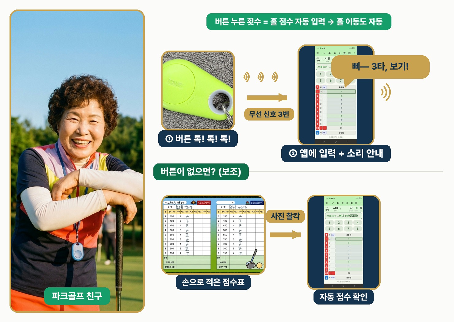 블루투스 버튼을 누르면 무선 신호로 앱에 점수가 자동 입력되고 소리로 안내되며, 버튼이 없으면 손으로 적은 스코어카드를 사진으로 찍어 AI가 자동 확인하는 흐름
